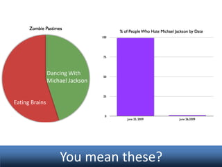 Dancing With
Michael Jackson

Eating Brains

You mean these?

 