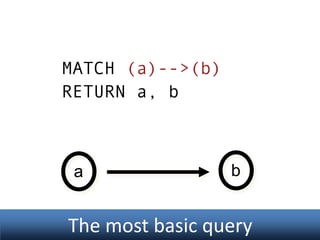 MATCH (a)-->(b)
RETURN a, b

a

b

The most basic query

 