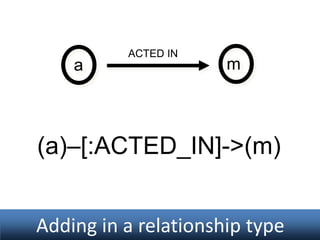 a

ACTED IN

m

(a)–[:ACTED_IN]->(m)
Adding in a relationship type

 