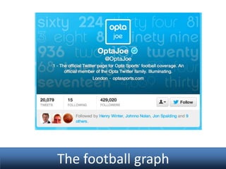 The football graph

 