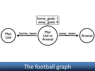 The football graph

 