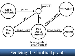 Evolving the football graph

 