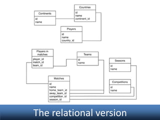 The relational version

 