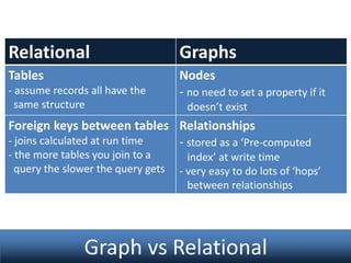 Relational

Graphs

Tables

Nodes
- no need to set a property if it

- assume records all have the
same structure

doesn’t exist

Foreign keys between tables Relationships
- joins calculated at run time
- stored as a ‘Pre-computed
- the more tables you join to a
query the slower the query gets

index’ at write time
- very easy to do lots of ‘hops’
between relationships

Graph vs Relational

 