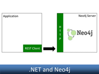 Neo4j Server

Application
H
T
T
P
REST Client

.NET and Neo4j

 