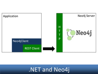 Neo4j Server

Application
H
T
T
P

Neo4jClient
REST Client

.NET and Neo4j

 