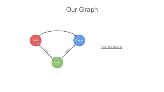 Our Graph
Artist
User
Product
LIKES
LIKES
Our first model
 