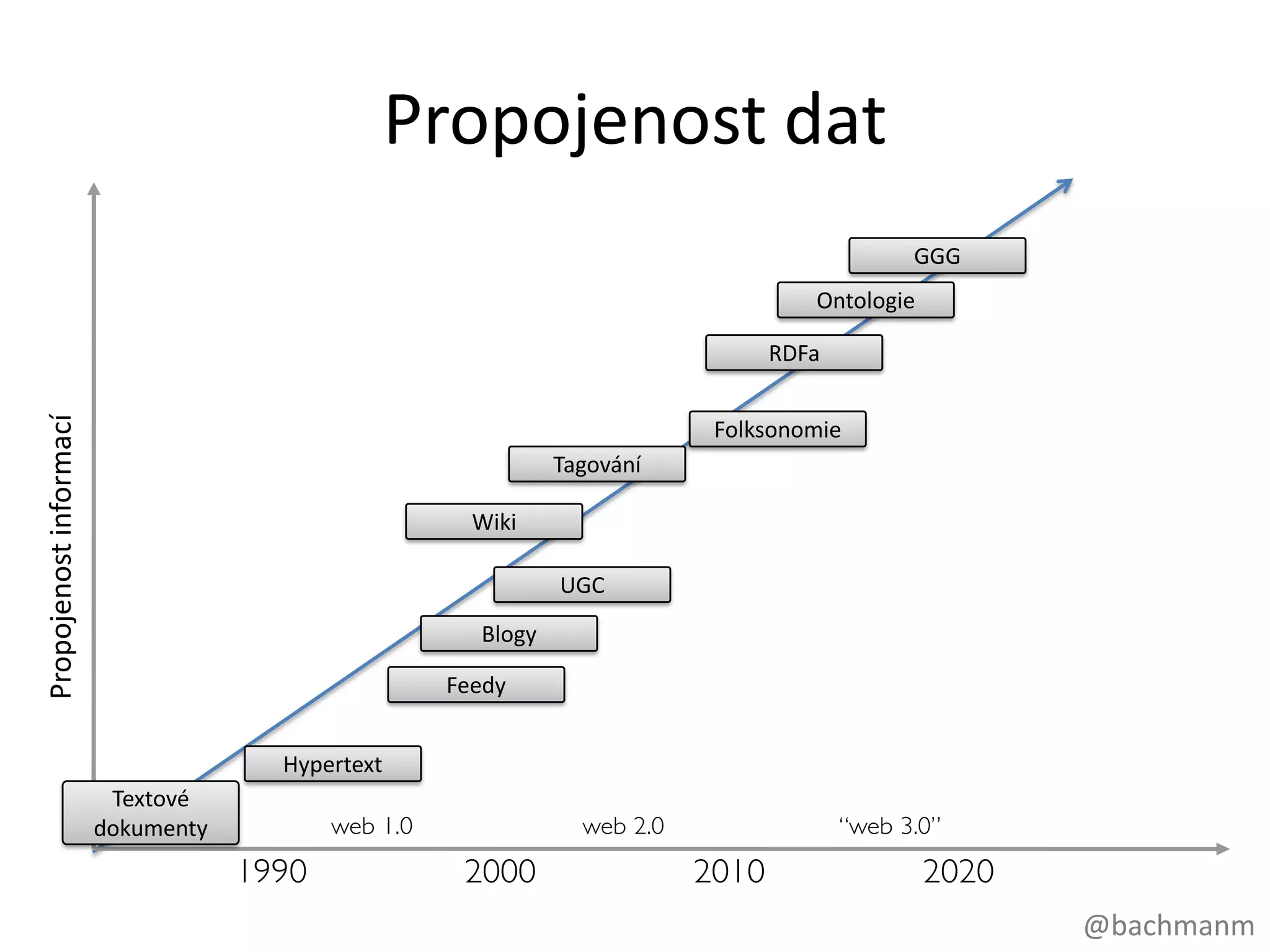 Propojenost dat
                                                                                      GGG
                                                                              Ontologie

                                                                          RDFa
Propojenost informací




                                                                      Folksonomie
                                                           Tagování

                                                   Wiki

                                                           UGC
                                                   Blogy

                                                 Feedy


                                    Hypertext
                         Textové
                        dokumenty



                                                                                            @bachmanm
 