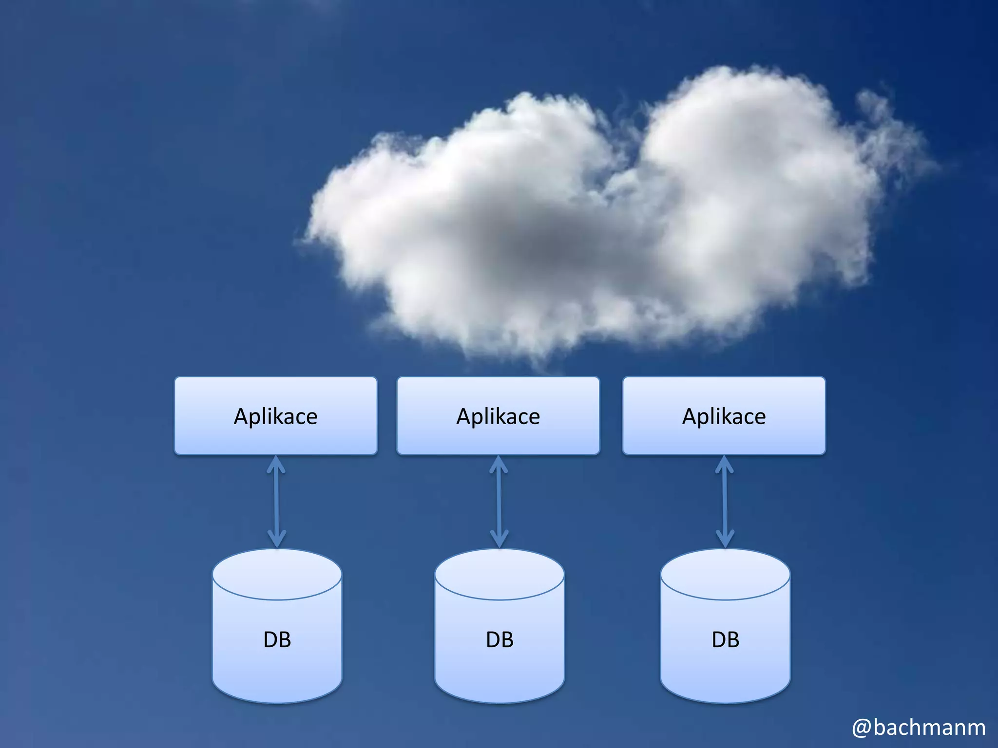 Aplikace   Aplikace   Aplikace




  DB         DB         DB


                                 @bachmanm
 