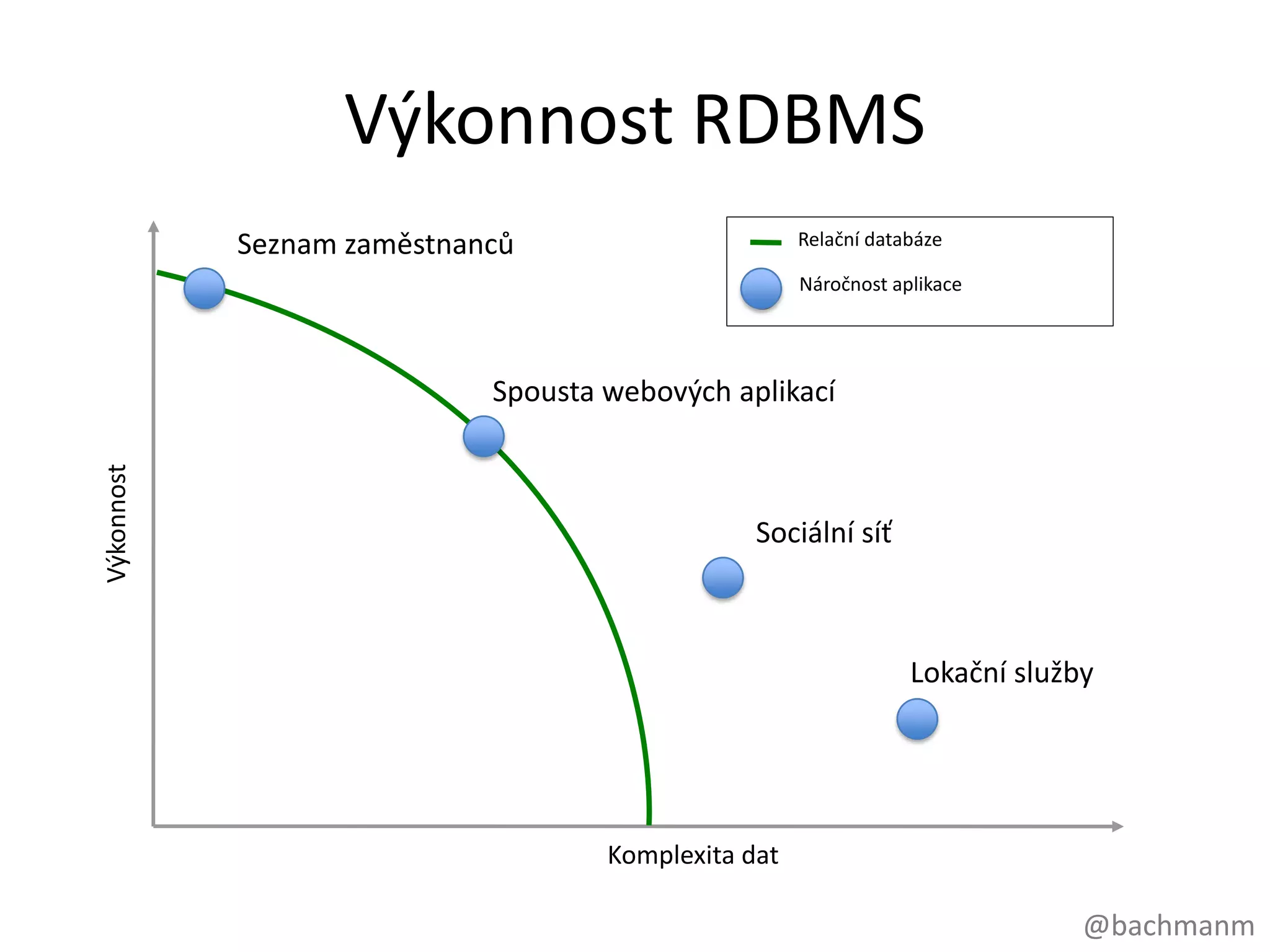 Výkonnost RDBMS
            Seznam zaměstnanců                       Relační databáze

                                                     Náročnost aplikace




                            Spousta webových aplikací
Výkonnost




                                                Sociální síť



                                                                 Lokační služby




                                    Komplexita dat

                                                                              @bachmanm
 