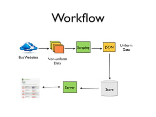 Workﬂow
Store
Scraping JSON
Bus Websites Non-uniform
Data
Uniform
Data
Server
 