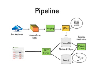 Pipeline
Scraping JSON
Bus Websites Non-uniform
Data
MongoDB
Neo4j
Mongo
ConnNodes & Edges
Replica
Mechanism
REST
Server
BOS, NYC
BOS, PHL
NYC, DC
NYC, PHL
 