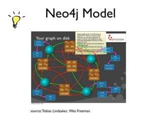 Neo4j Model
source:Tobias Lindaaker, Wes Freeman
 