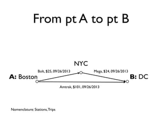 From pt A to pt B
A: Boston B: DC
NYC
Nomenclature: Stations,Trips
Amtrak, $101, 09/26/2013
Bolt, $25, 09/26/2013 Mega, $24, 09/26/2013
 
