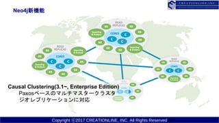 Copyright ?2017 CREATIONLINE, INC. All Rights Reserved
Neo4jC
23
Causal Clustering(3.1~, Enterprise Edition)
Paxos٩`Υޥޥ`饹
ץꥱ`ˌ
 