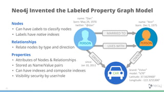 Nodes
• Can have Labels to classify nodes
• Labels have native indexes
Relationships
• Relate nodes by type and direction
Properties
• Attributes of Nodes & Relationships
• Stored as Name/Value pairs
• Can have indexes and composite indexes
• Visibility security by user/role
Neo4j Invented the Labeled Property Graph Model
 