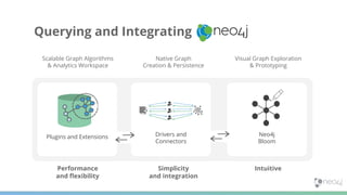 Querying and Integrating
Plugins and Extensions
Scalable Graph Algorithms
& Analytics Workspace
Native Graph
Creation & Persistence
Visual Graph Exploration
& Prototyping
Neo4j
Bloom
Performance
and ﬂexibility
Simplicity
and integration
Intuitive
Drivers and
Connectors
 