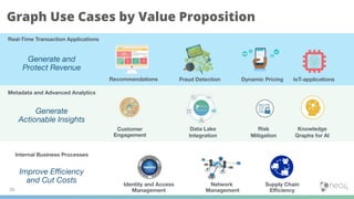 Recommendations Dynamic Pricing IoT-applicationsFraud Detection
Real-Time Transaction Applications
Generate and
Protect Revenue
Customer
Engagement
Metadata and Advanced Analytics
Data Lake
Integration
Knowledge
Graphs for AI
Risk
Mitigation
Generate
Actionable Insights
Network
Management
Supply Chain
Eﬃciency
Identity and Access
Management
Internal Business Processes
Improve Eﬃciency
and Cut Costs
Graph Use Cases by Value Proposition
 