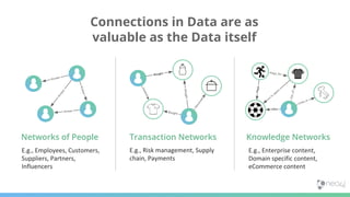 Connections in Data are as
valuable as the Data itself
Networks of People Transaction Networks
Bought
Bought
Viewed
Returned
Bought
Knowledge Networks
Plays
Lives_in
In_sport
Likes
Fan_of
Plays_for
Know
s
Knows
Knows
Knows
 