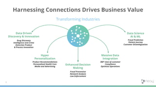 Harnessing Connections Drives Business Value
Enhanced Decision
Making
Hyper
Personalization
Massive Data
Integration
Data Driven
Discovery & Innovation
Product Recommendations
Personalized Health Care
Media and Advertising
Fraud Prevention
Network Analysis
Law Enforcement
Drug Discovery
Intelligence and Crime
Detection Product
& Process Innovation
360º view of customer
Compliance
Optimize Operations
Data Science
AI & ML
Fraud Prediction
Patient Journey
Customer Disambiguation
Transforming Industries
 