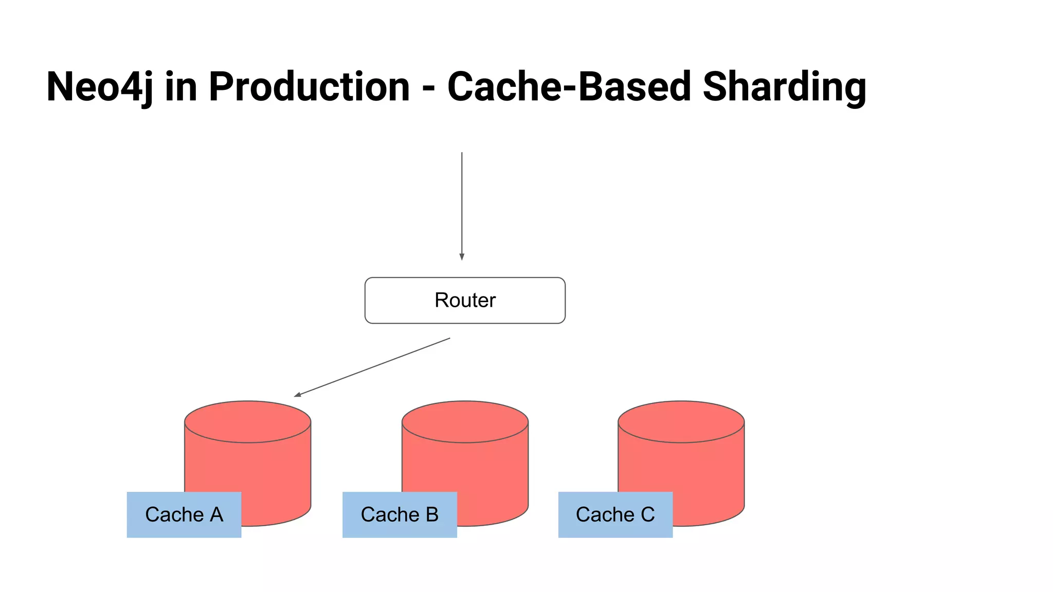 Neo4j in Production - Cache-Based Sharding
Cache A Cache B Cache C
Router
 
