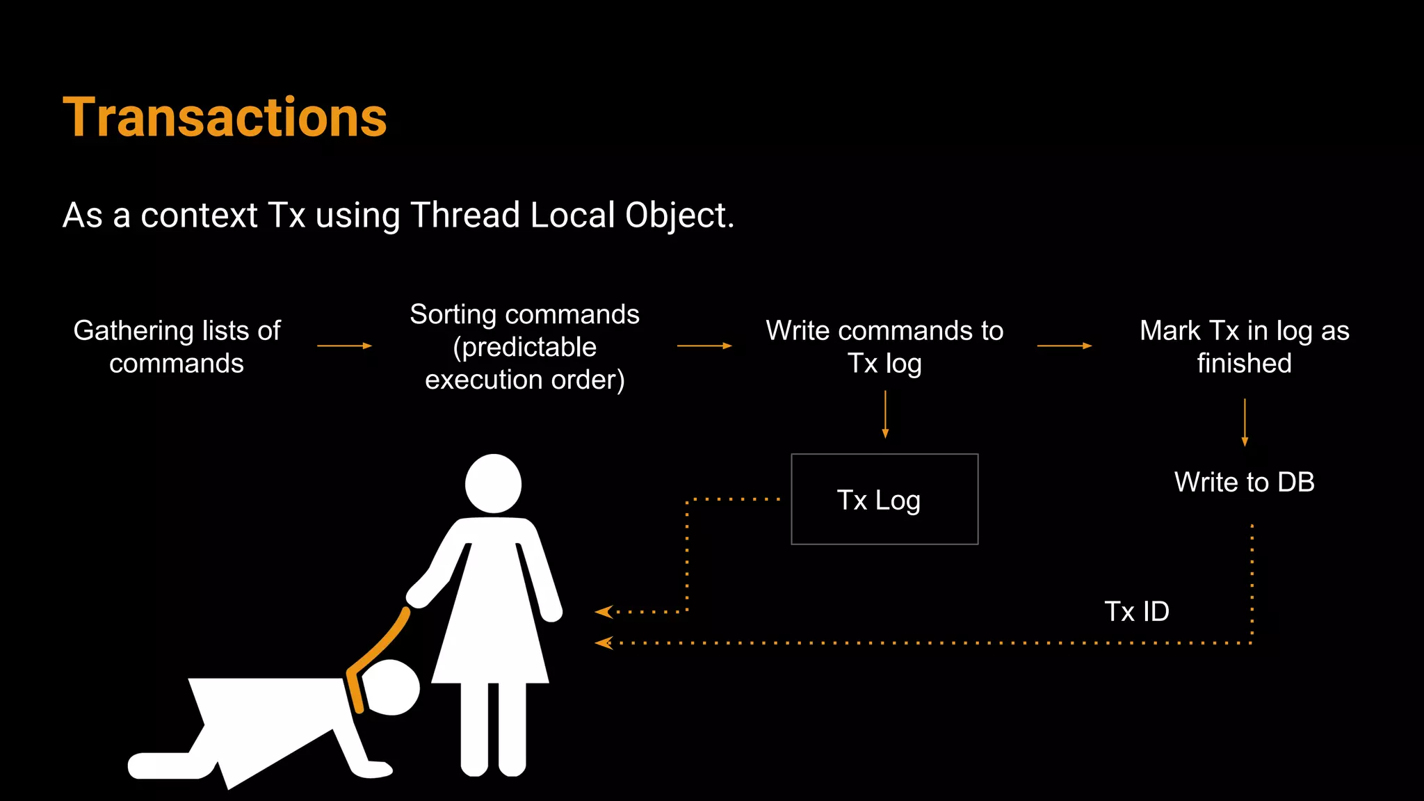 Transactions
As a context Tx using Thread Local Object.
Gathering lists of
commands
Sorting commands
(predictable
execution order)
Write commands to
Tx log
Mark Tx in log as
finished
Write to DB
Tx Log
Tx ID
 