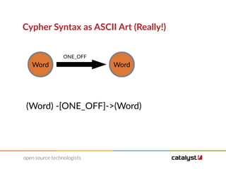 Cypher Syntax as ASCII Art (Really!)
Word Word
ONE_OFF
(Word) -[ONE_OFF]->(Word)
 