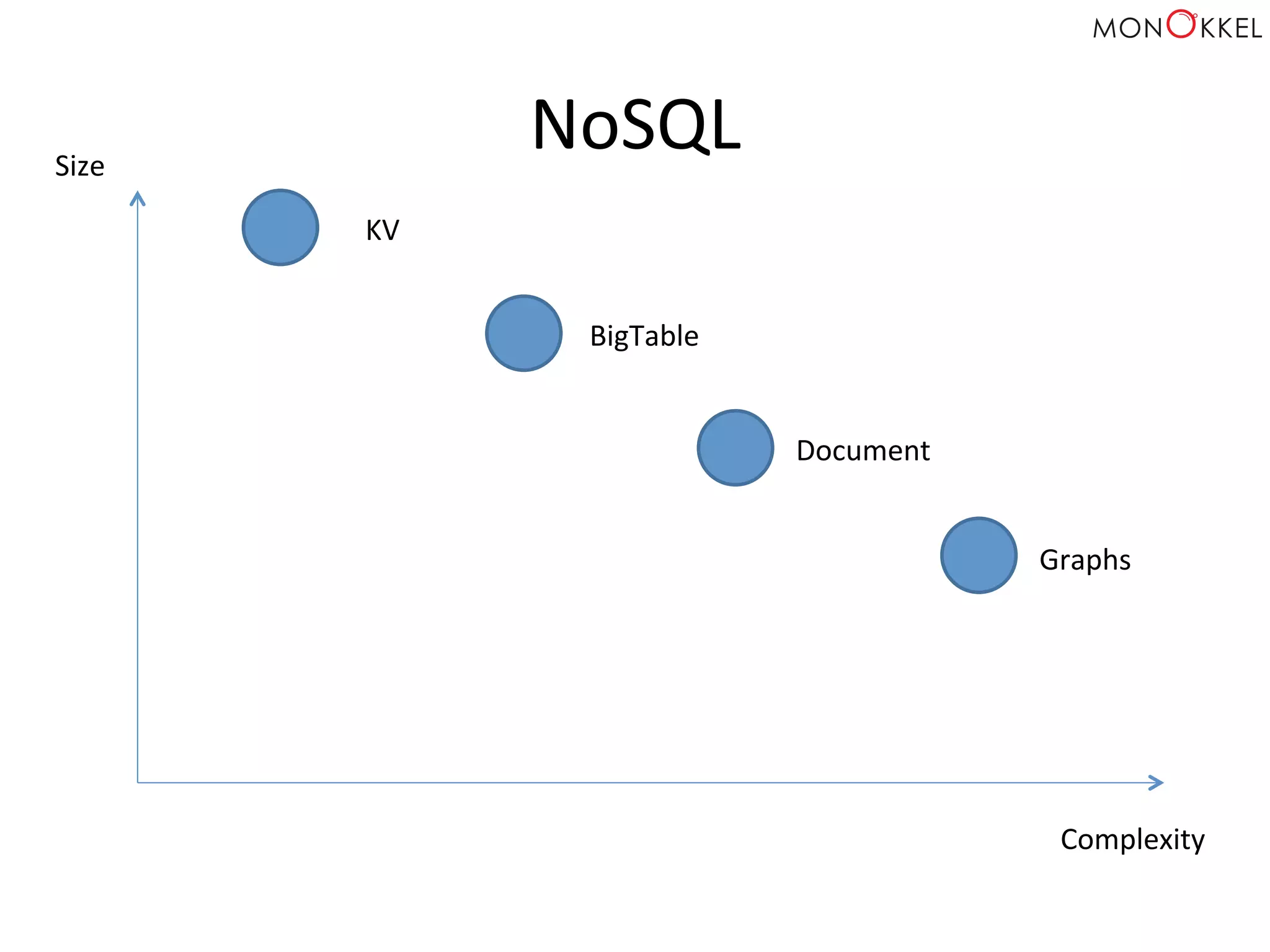 NoSQL	
  Size	
  
Complexity	
  
Graphs	
  
Document	
  
BigTable	
  
KV	
  
 