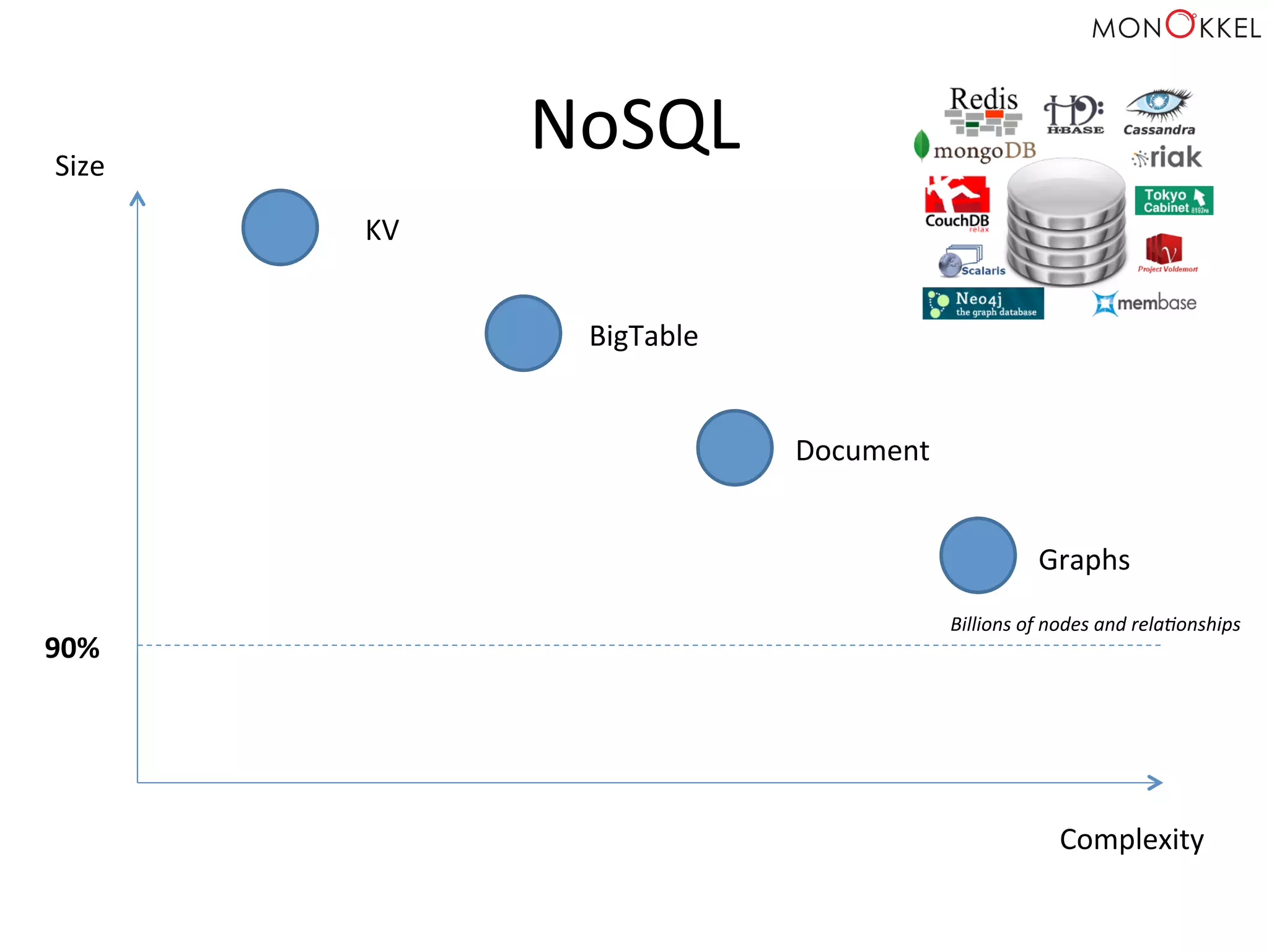 NoSQL	
  Size	
  
Complexity	
  
Graphs	
  
Document	
  
BigTable	
  
KV	
  
90%	
  
Billions	
  of	
  nodes	
  and	
  rela)onships	
  
 