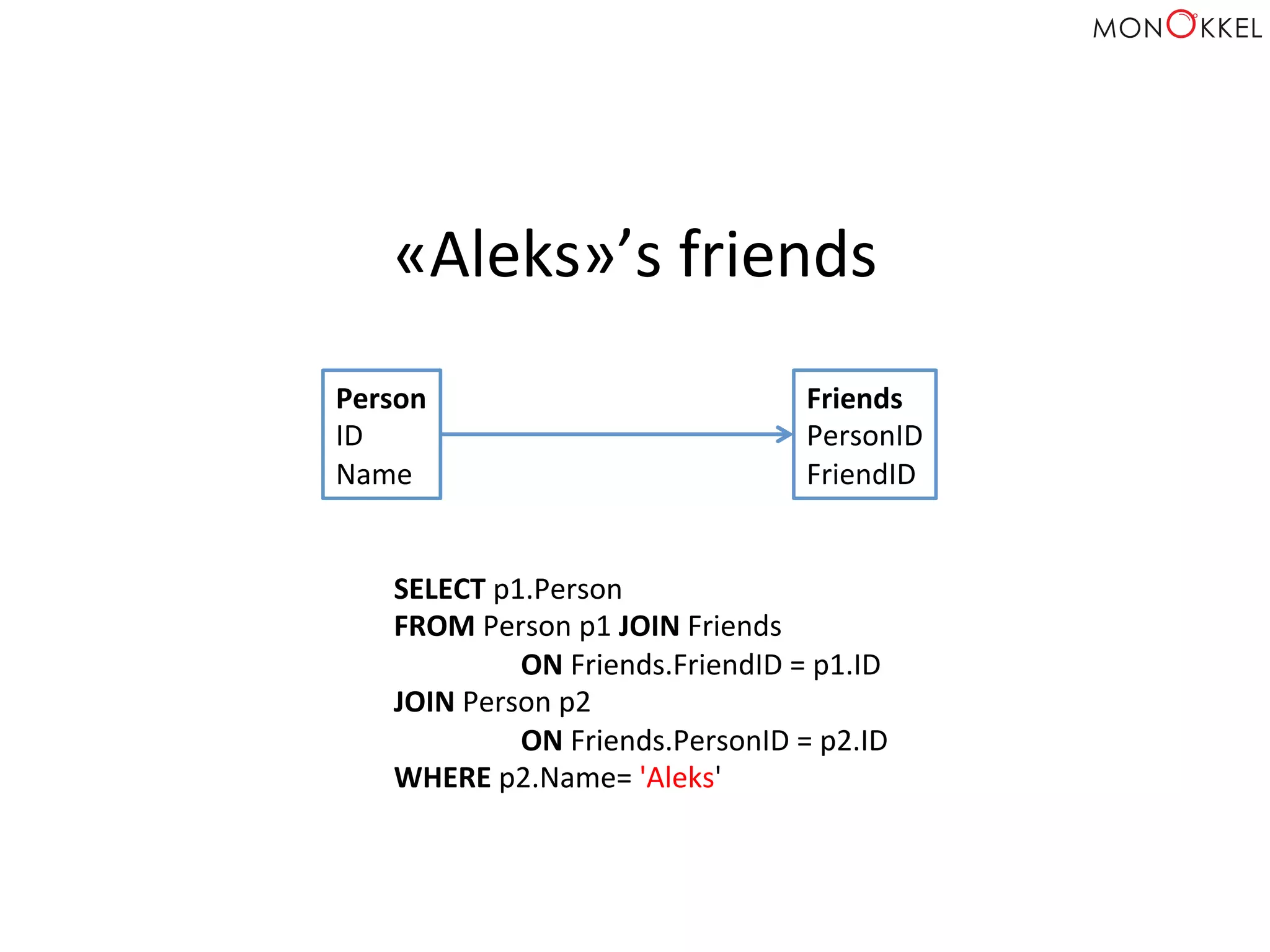 Person	
  
ID	
  
Name	
  
Friends	
  
PersonID	
  
FriendID	
  
«Aleks»’s	
  friends	
  
SELECT	
  p1.Person	
  
FROM	
  Person	
  p1	
  JOIN	
  Friends	
  
	
  ON	
  Friends.FriendID	
  =	
  p1.ID	
  
JOIN	
  Person	
  p2	
  
	
  ON	
  Friends.PersonID	
  =	
  p2.ID	
  
WHERE	
  p2.Name=	
  'Aleks'	
  
 