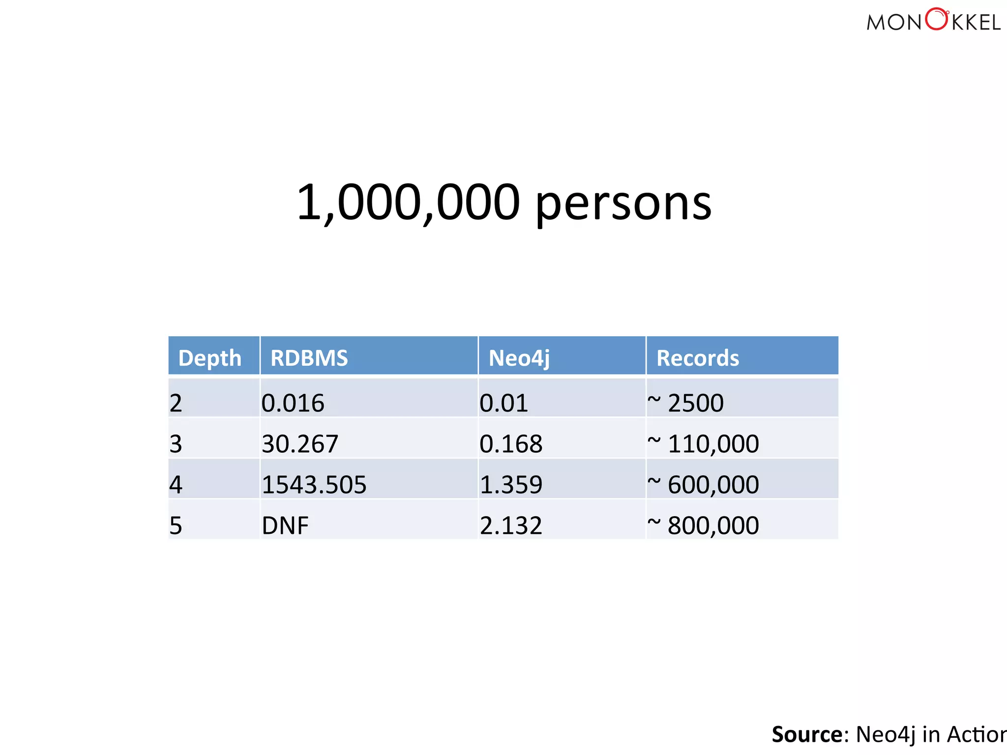 Source:	
  Neo4j	
  in	
  AcHon
1,000,000	
  persons	
  
Depth	
   RDBMS	
   Neo4j	
   Records	
  
2	
   0.016	
   0.01	
   ~	
  2500	
  
3	
   30.267	
   0.168	
   ~	
  110,000	
  
4	
   1543.505	
   1.359	
   ~	
  600,000	
  
5	
   DNF	
   2.132	
   ~	
  800,000	
  
 