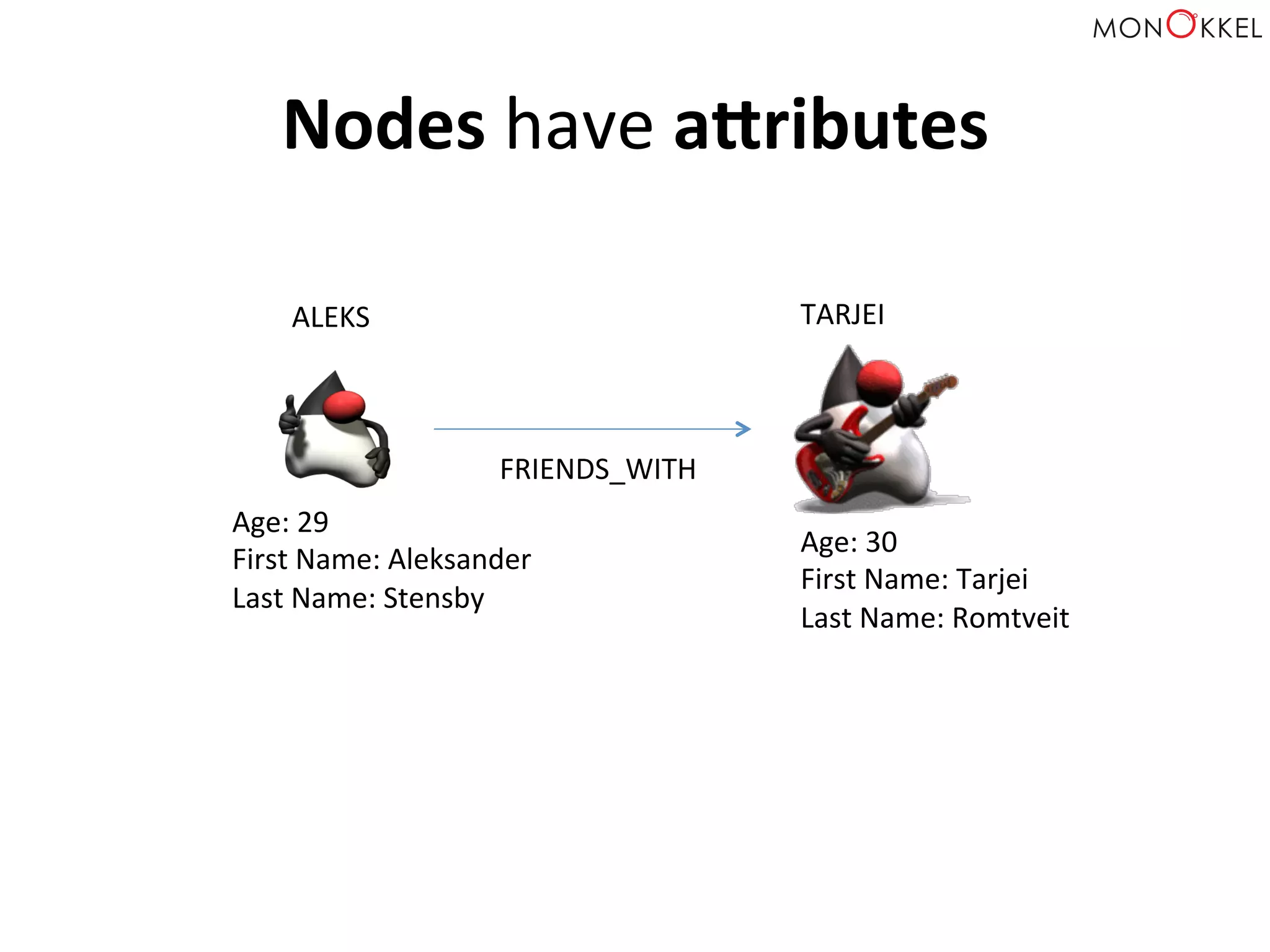 Nodes	
  have	
  aributes	
  
ALEKS	
   TARJEI	
  
Age:	
  29	
  
First	
  Name:	
  Aleksander	
  
Last	
  Name:	
  Stensby	
  
	
  
Age:	
  30	
  
First	
  Name:	
  Tarjei	
  
Last	
  Name:	
  Romtveit	
  
	
  
FRIENDS_WITH	
  
 