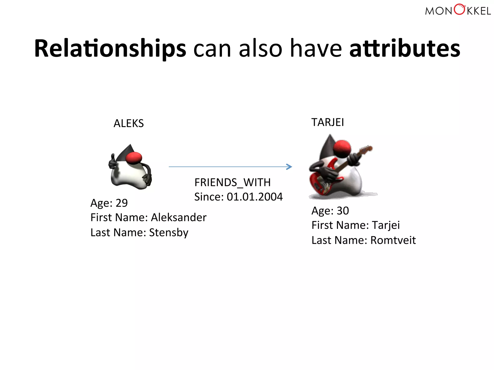 RelaWonships	
  can	
  also	
  have	
  aributes	
  
ALEKS	
   TARJEI	
  
Age:	
  29	
  
First	
  Name:	
  Aleksander	
  
Last	
  Name:	
  Stensby	
  
	
  
Age:	
  30	
  
First	
  Name:	
  Tarjei	
  
Last	
  Name:	
  Romtveit	
  
	
  
FRIENDS_WITH	
  
Since:	
  01.01.2004	
  
 