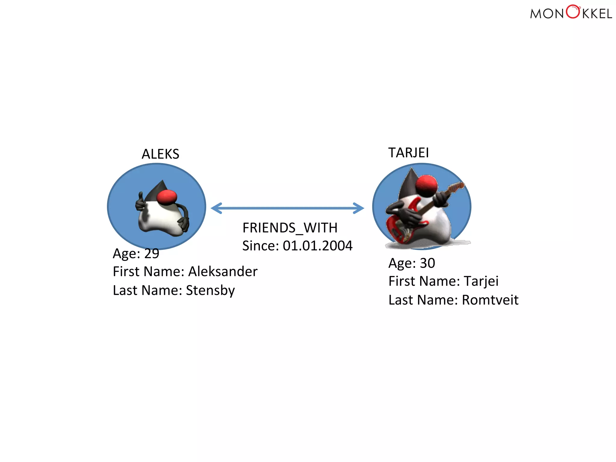 ALEKS	
   TARJEI	
  
Age:	
  29	
  
First	
  Name:	
  Aleksander	
  
Last	
  Name:	
  Stensby	
  
	
  
Age:	
  30	
  
First	
  Name:	
  Tarjei	
  
Last	
  Name:	
  Romtveit	
  
	
  
FRIENDS_WITH	
  
Since:	
  01.01.2004	
  
 