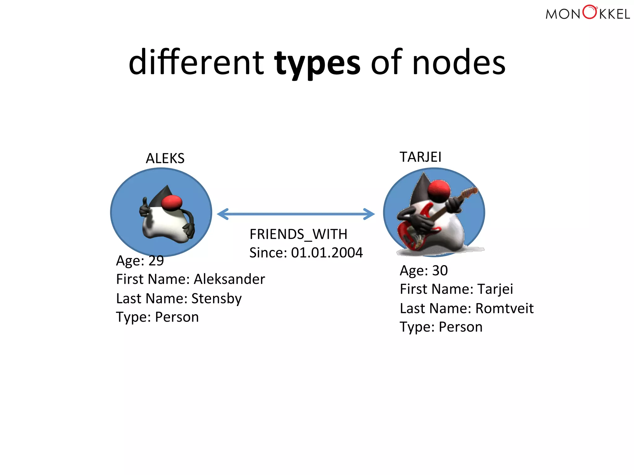 ALEKS	
   TARJEI	
  
Age:	
  29	
  
First	
  Name:	
  Aleksander	
  
Last	
  Name:	
  Stensby	
  
Type:	
  Person	
  
	
  
Age:	
  30	
  
First	
  Name:	
  Tarjei	
  
Last	
  Name:	
  Romtveit	
  
Type:	
  Person	
  
	
  
FRIENDS_WITH	
  
Since:	
  01.01.2004	
  
diﬀerent	
  types	
  of	
  nodes	
  
 