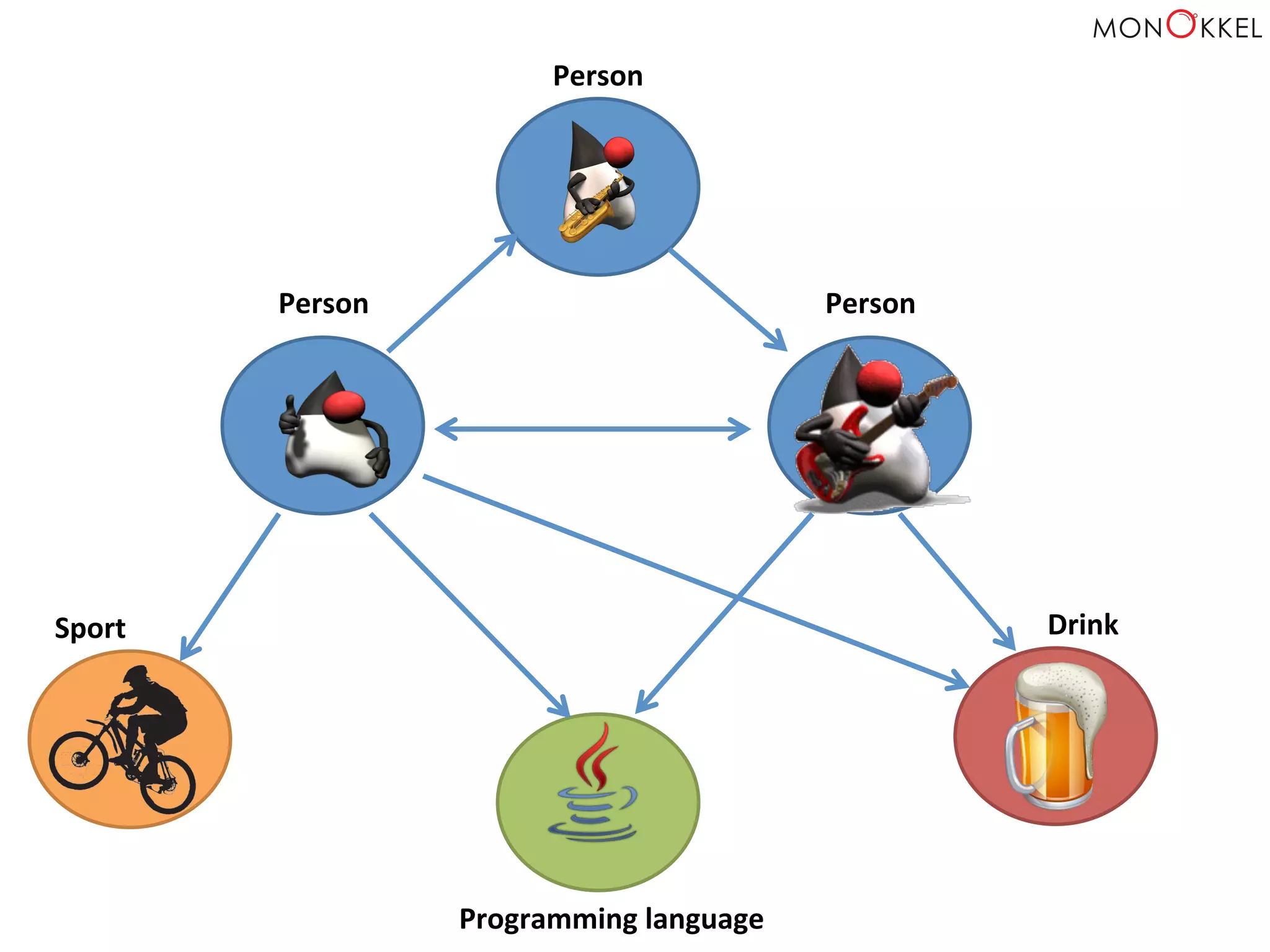 Person	
   Person	
  
Sport	
  
Programming	
  language	
  
Drink	
  
Person	
  
 