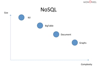 NoSQL	
  Size	
  
Complexity	
  
Graphs	
  
Document	
  
BigTable	
  
KV	
  
 
