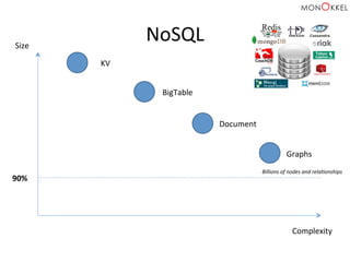 NoSQL	
  Size	
  
Complexity	
  
Graphs	
  
Document	
  
BigTable	
  
KV	
  
90%	
  
Billions	
  of	
  nodes	
  and	
  rela)onships	
  
 