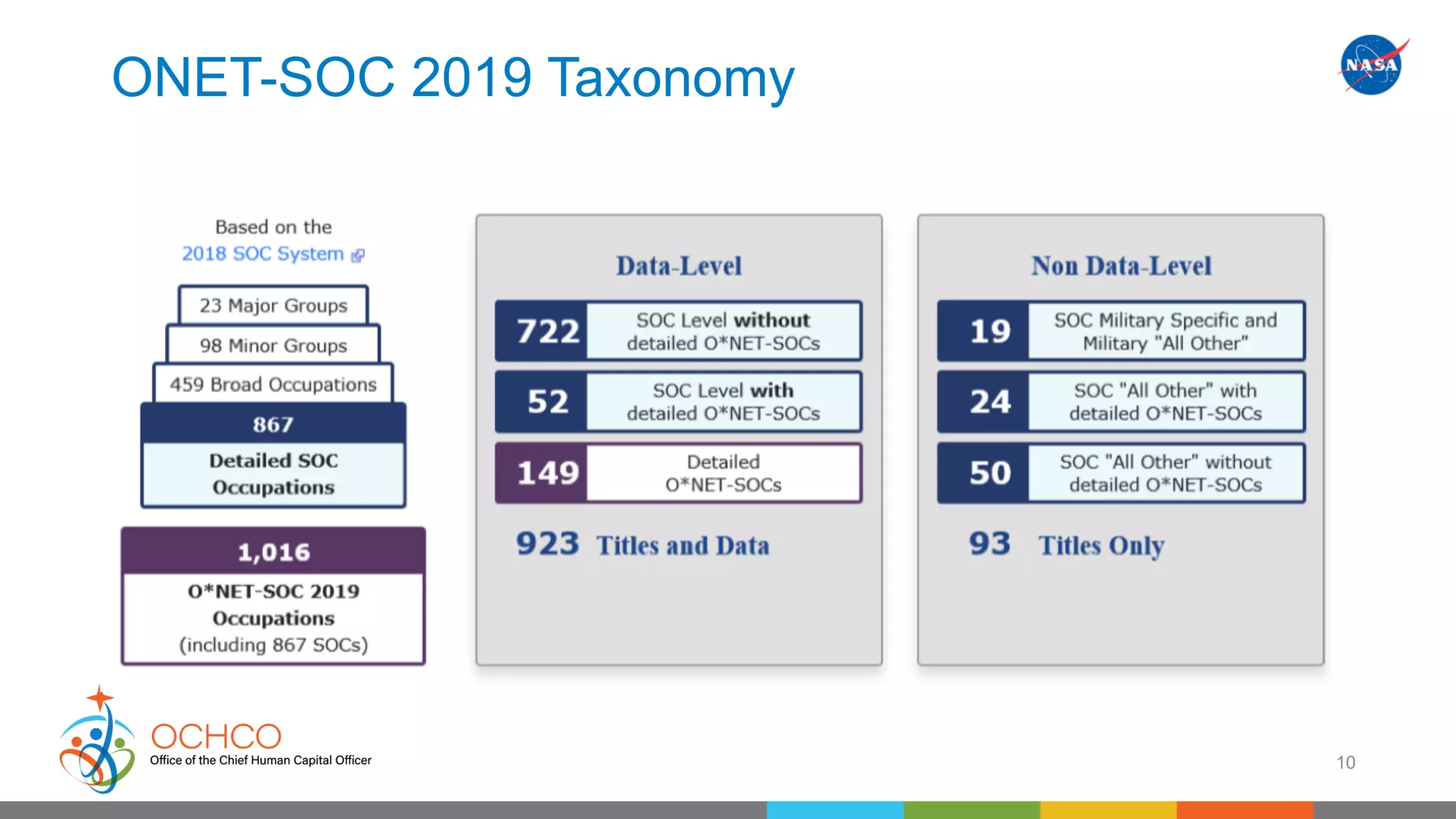 ONET-SOC 2019 Taxonomy
10
 