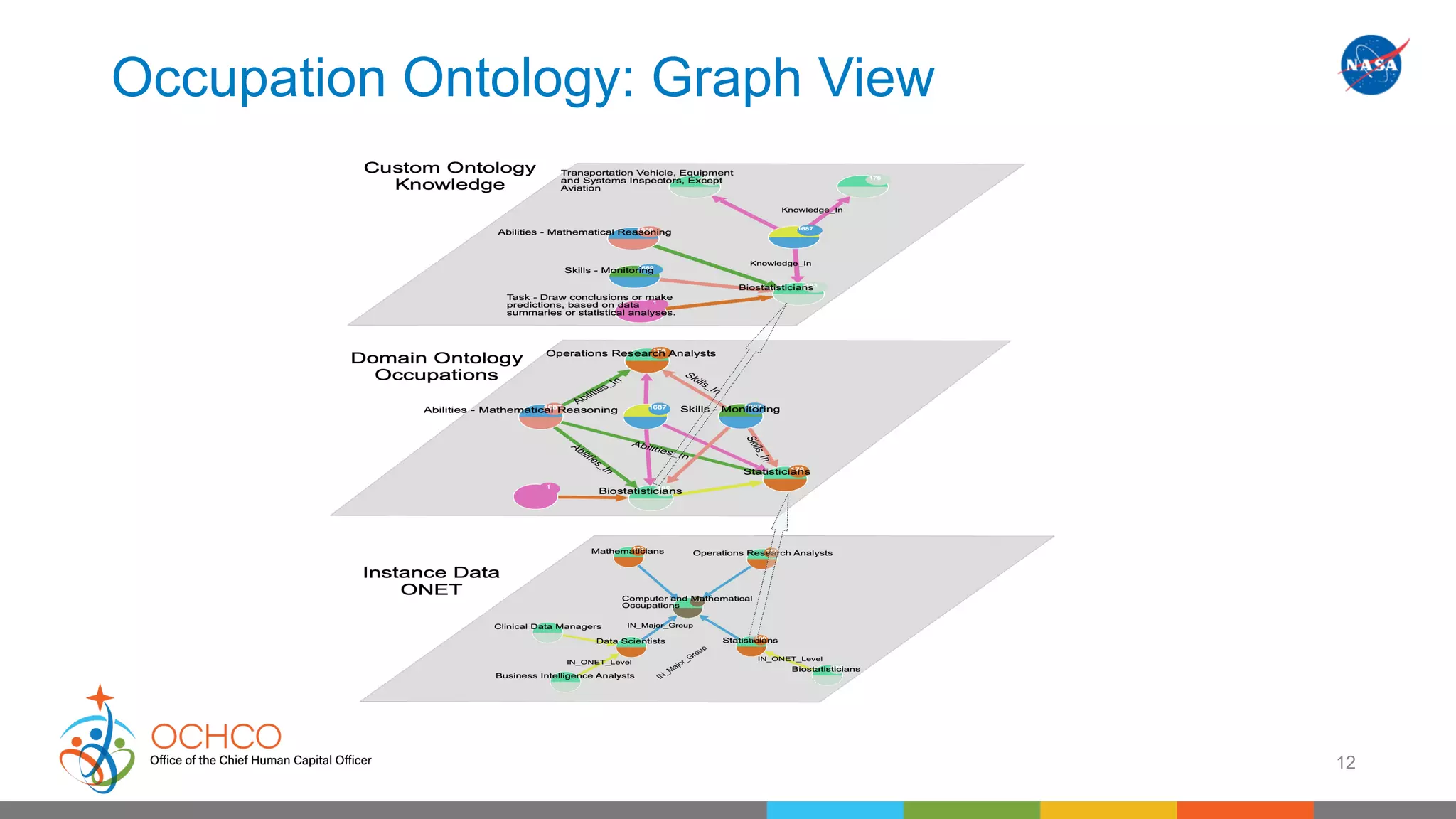 Occupation Ontology: Graph View
12
 