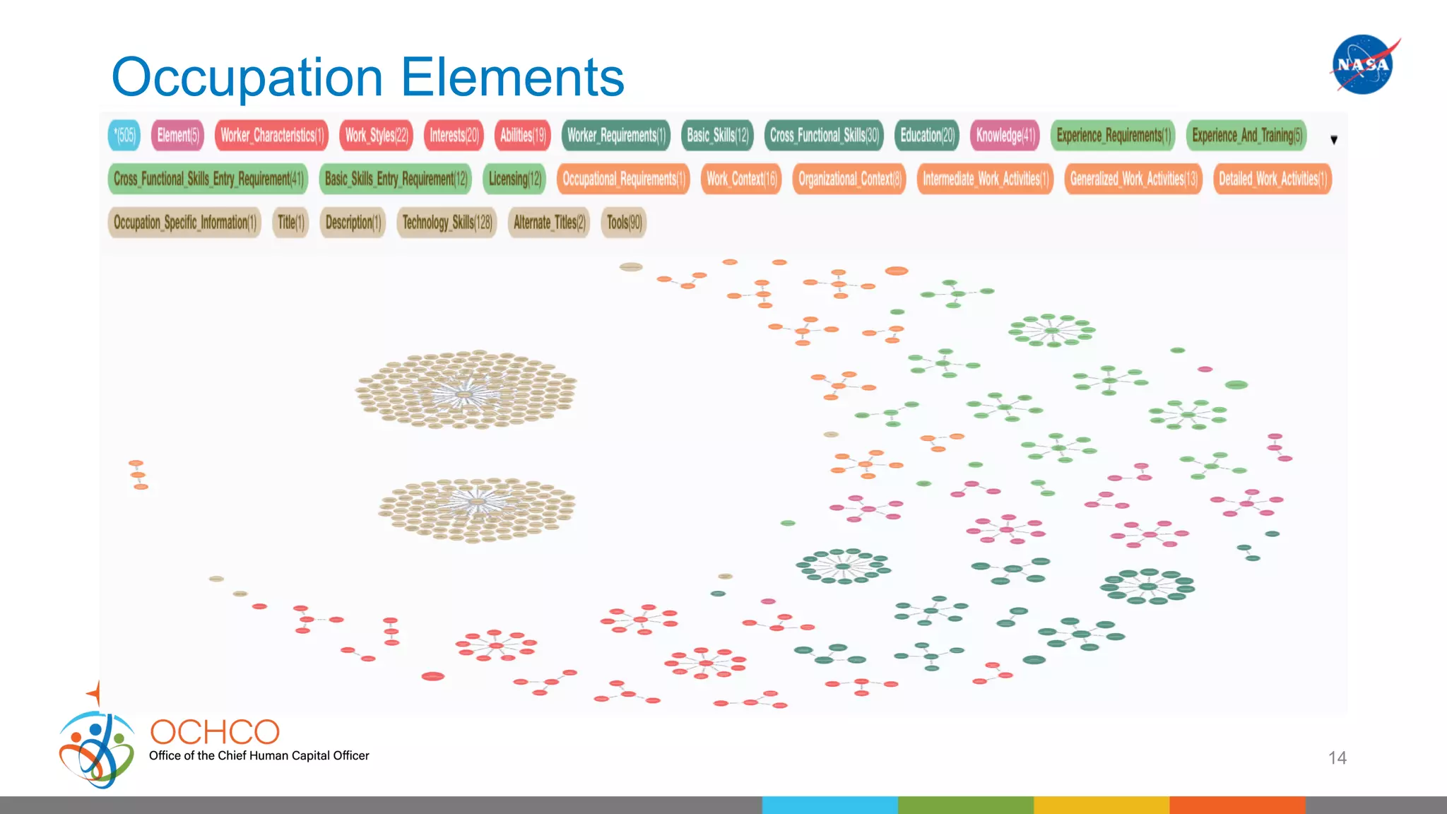 Occupation Elements
14
 