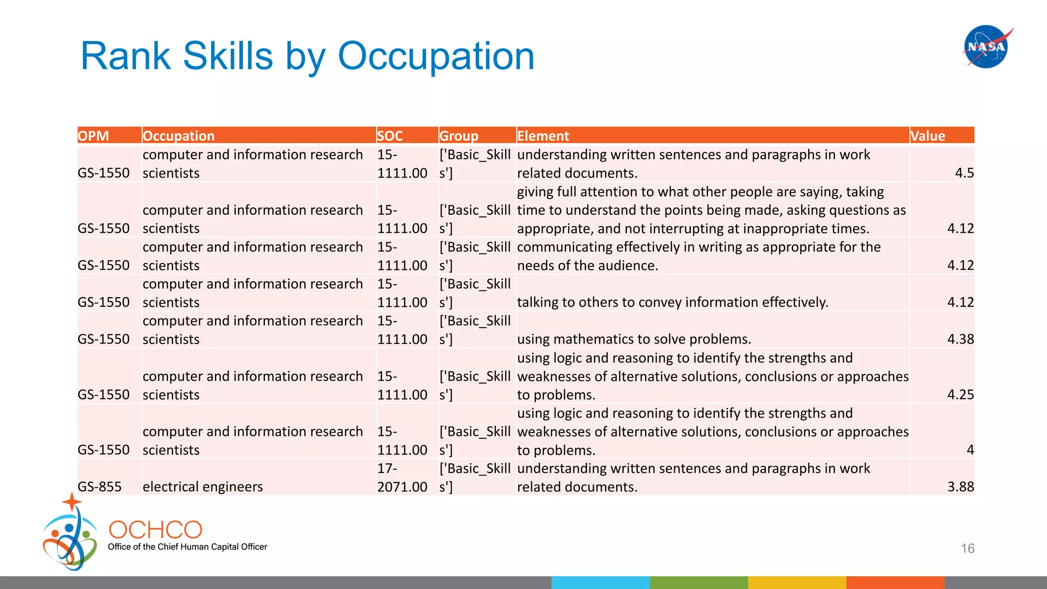 Rank Skills by Occupation
OPM Occupation SOC Group Element Value
GS-1550
computer and information research
scientists
15-
1111.00
['Basic_Skill
s']
understanding written sentences and paragraphs in work
related documents. 4.5
GS-1550
computer and information research
scientists
15-
1111.00
['Basic_Skill
s']
giving full attention to what other people are saying, taking
time to understand the points being made, asking questions as
appropriate, and not interrupting at inappropriate times. 4.12
GS-1550
computer and information research
scientists
15-
1111.00
['Basic_Skill
s']
communicating effectively in writing as appropriate for the
needs of the audience. 4.12
GS-1550
computer and information research
scientists
15-
1111.00
['Basic_Skill
s'] talking to others to convey information effectively. 4.12
GS-1550
computer and information research
scientists
15-
1111.00
['Basic_Skill
s'] using mathematics to solve problems. 4.38
GS-1550
computer and information research
scientists
15-
1111.00
['Basic_Skill
s']
using logic and reasoning to identify the strengths and
weaknesses of alternative solutions, conclusions or approaches
to problems. 4.25
GS-1550
computer and information research
scientists
15-
1111.00
['Basic_Skill
s']
using logic and reasoning to identify the strengths and
weaknesses of alternative solutions, conclusions or approaches
to problems. 4
GS-855 electrical engineers
17-
2071.00
['Basic_Skill
s']
understanding written sentences and paragraphs in work
related documents. 3.88
16
 