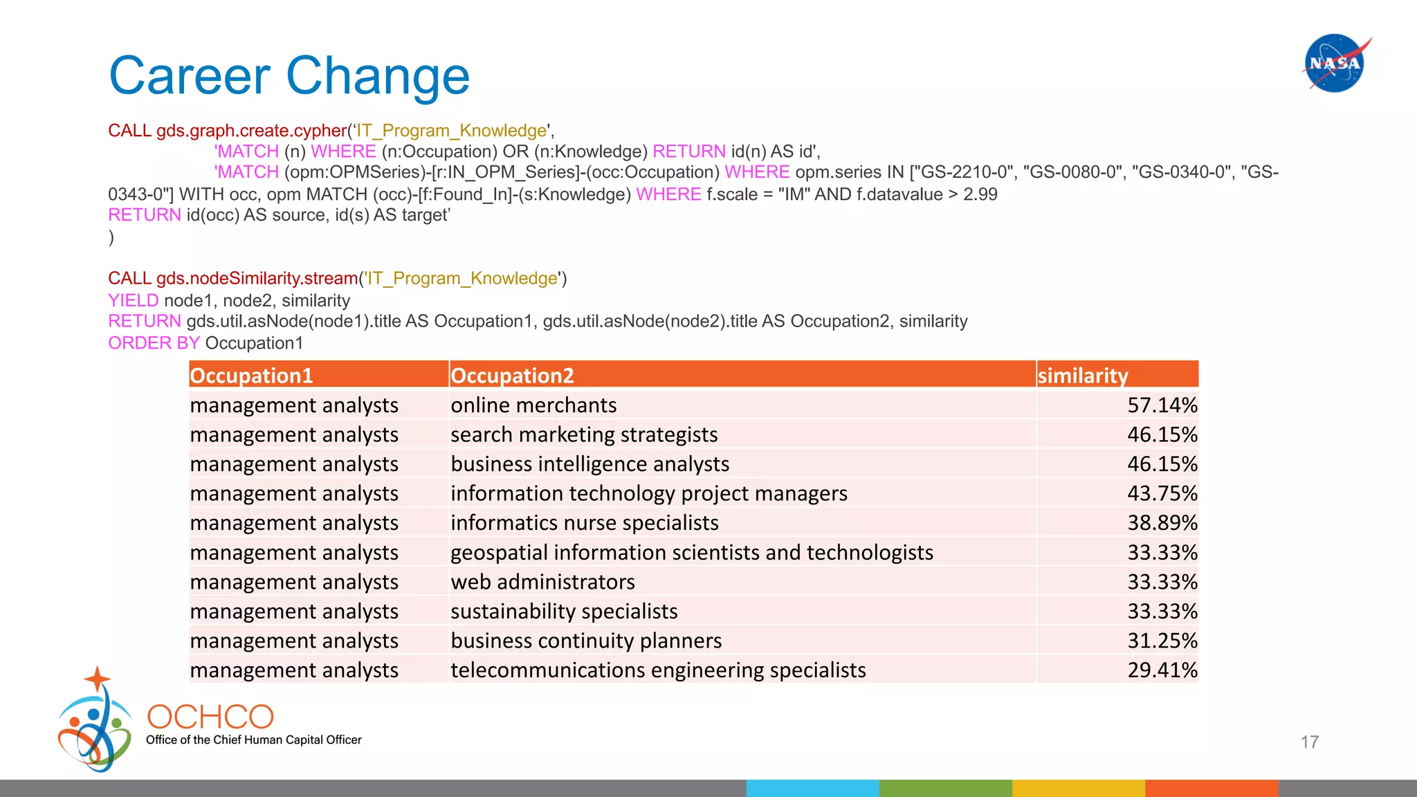 Career Change
CALL gds.graph.create.cypher(‘IT_Program_Knowledge',
'MATCH (n) WHERE (n:Occupation) OR (n:Knowledge) RETURN id(n) AS id',
'MATCH (opm:OPMSeries)-[r:IN_OPM_Series]-(occ:Occupation) WHERE opm.series IN ["GS-2210-0", "GS-0080-0", "GS-0340-0", "GS-
0343-0"] WITH occ, opm MATCH (occ)-[f:Found_In]-(s:Knowledge) WHERE f.scale = "IM" AND f.datavalue > 2.99
RETURN id(occ) AS source, id(s) AS target’
)
CALL gds.nodeSimilarity.stream('IT_Program_Knowledge')
YIELD node1, node2, similarity
RETURN gds.util.asNode(node1).title AS Occupation1, gds.util.asNode(node2).title AS Occupation2, similarity
ORDER BY Occupation1
17
Occupation1 Occupation2 similarity
management analysts online merchants 57.14%
management analysts search marketing strategists 46.15%
management analysts business intelligence analysts 46.15%
management analysts information technology project managers 43.75%
management analysts informatics nurse specialists 38.89%
management analysts geospatial information scientists and technologists 33.33%
management analysts web administrators 33.33%
management analysts sustainability specialists 33.33%
management analysts business continuity planners 31.25%
management analysts telecommunications engineering specialists 29.41%
 