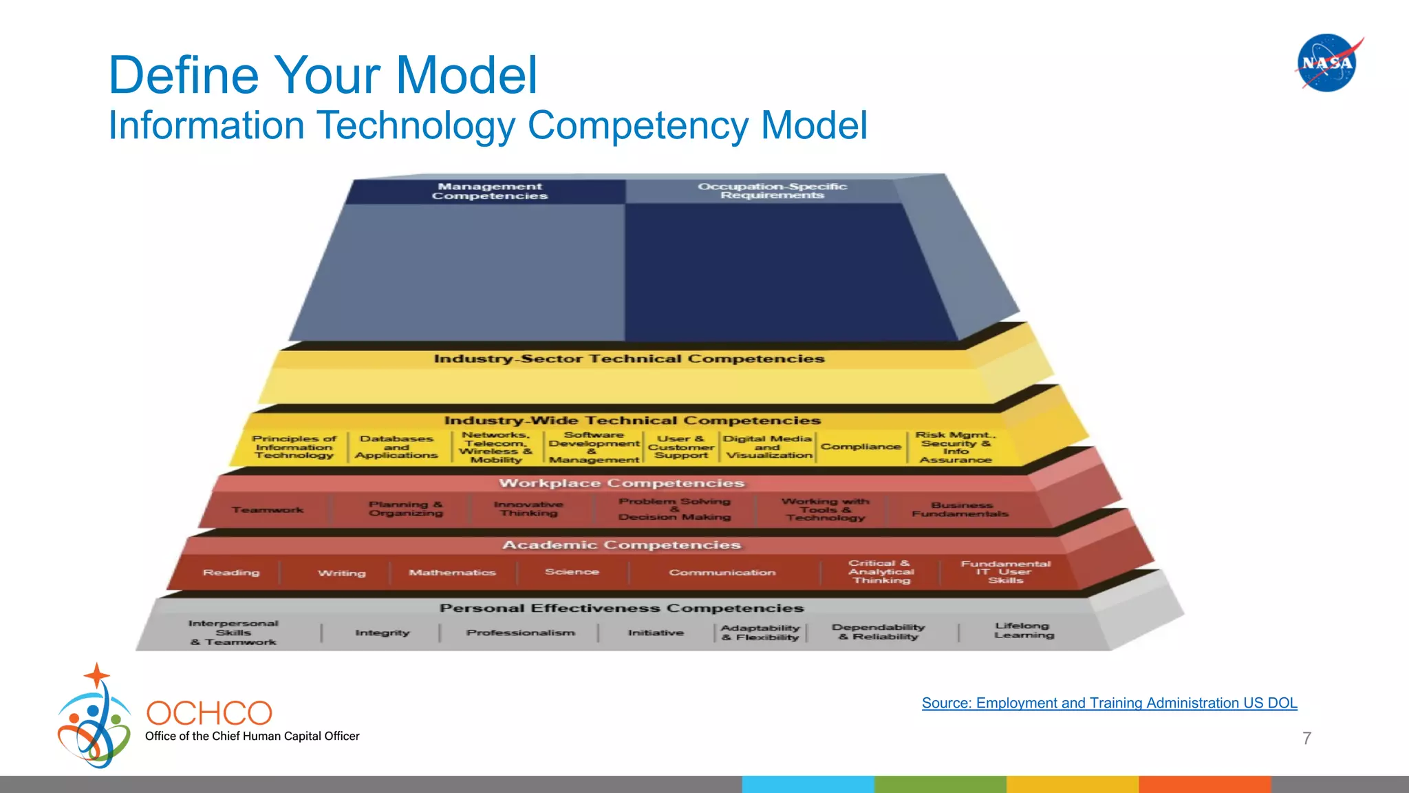 Define Your Model
Information Technology Competency Model
7
Source: Employment and Training Administration US DOL
 