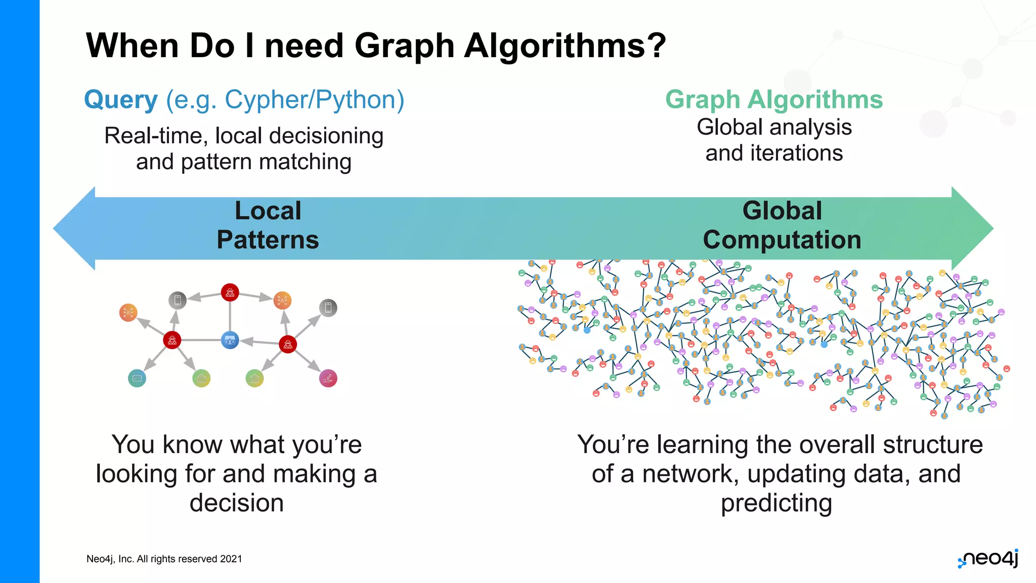 Neo4j, Inc. All rights reserved 2021
Query (e.g. Cypher/Python)
Real-time, local decisioning
and pattern matching
Graph Algorithms
Global analysis
and iterations
You know what you’re
looking for and making a
decision
You’re learning the overall structure
of a network, updating data, and
predicting
Local
Patterns
Global
Computation
When Do I need Graph Algorithms?
 
