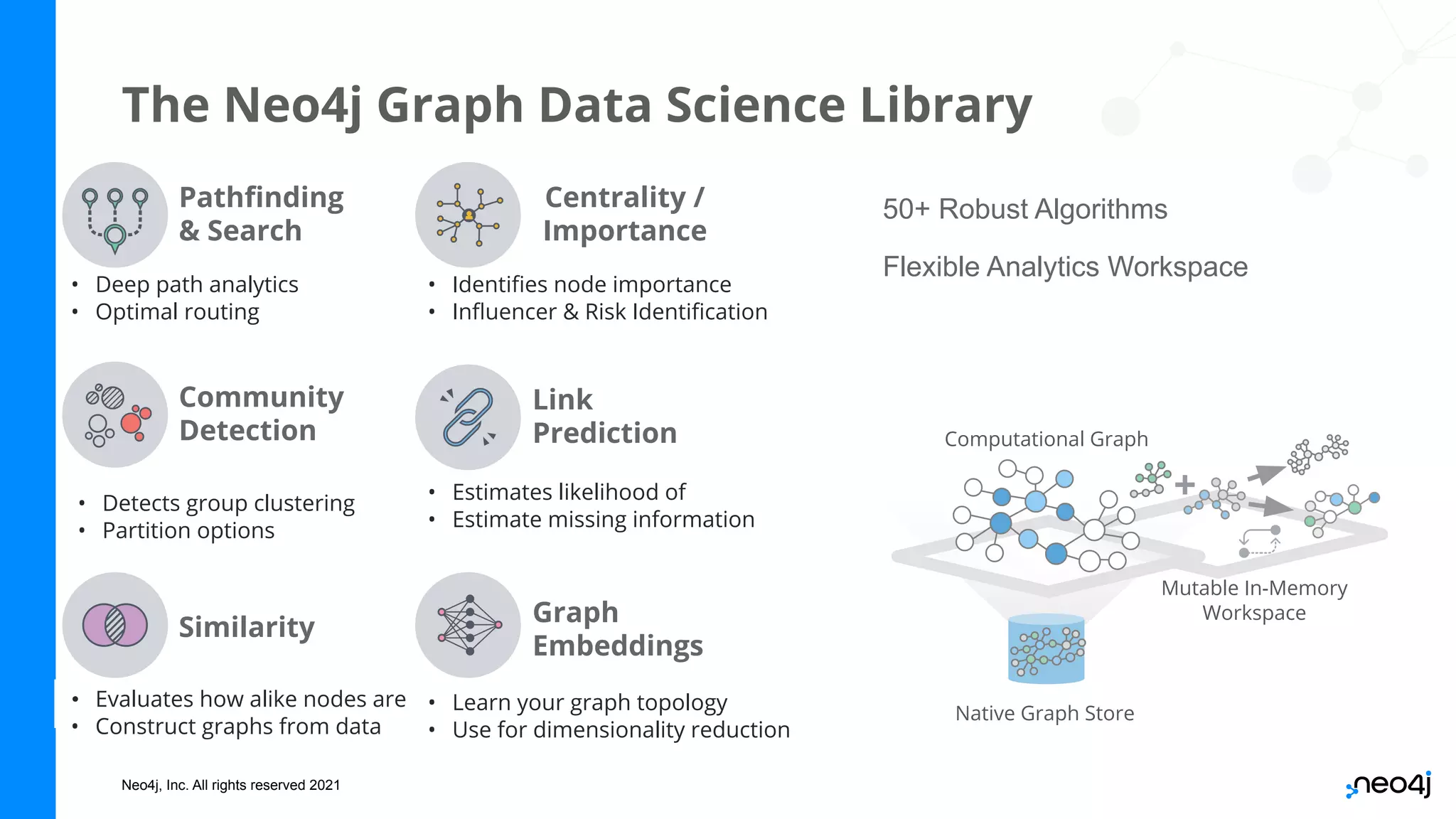 Neo4j, Inc. All rights reserved 2021
The Neo4j Graph Data Science Library
• Deep path analytics
• Optimal routing
• Evaluates how alike nodes are
• Construct graphs from data
Pathﬁnding
& Search
Similarity
Community
Detection
Mutable In-Memory
Workspace
Computational Graph
Native Graph Store
50+ Robust Algorithms
Flexible Analytics Workspace
• Identiﬁes node importance
• Inﬂuencer & Risk Identiﬁcation
Centrality /
Importance
• Detects group clustering
• Partition options
• Estimates likelihood of
• Estimate missing information
Link
Prediction
Graph
Embeddings
• Learn your graph topology
• Use for dimensionality reduction
 
