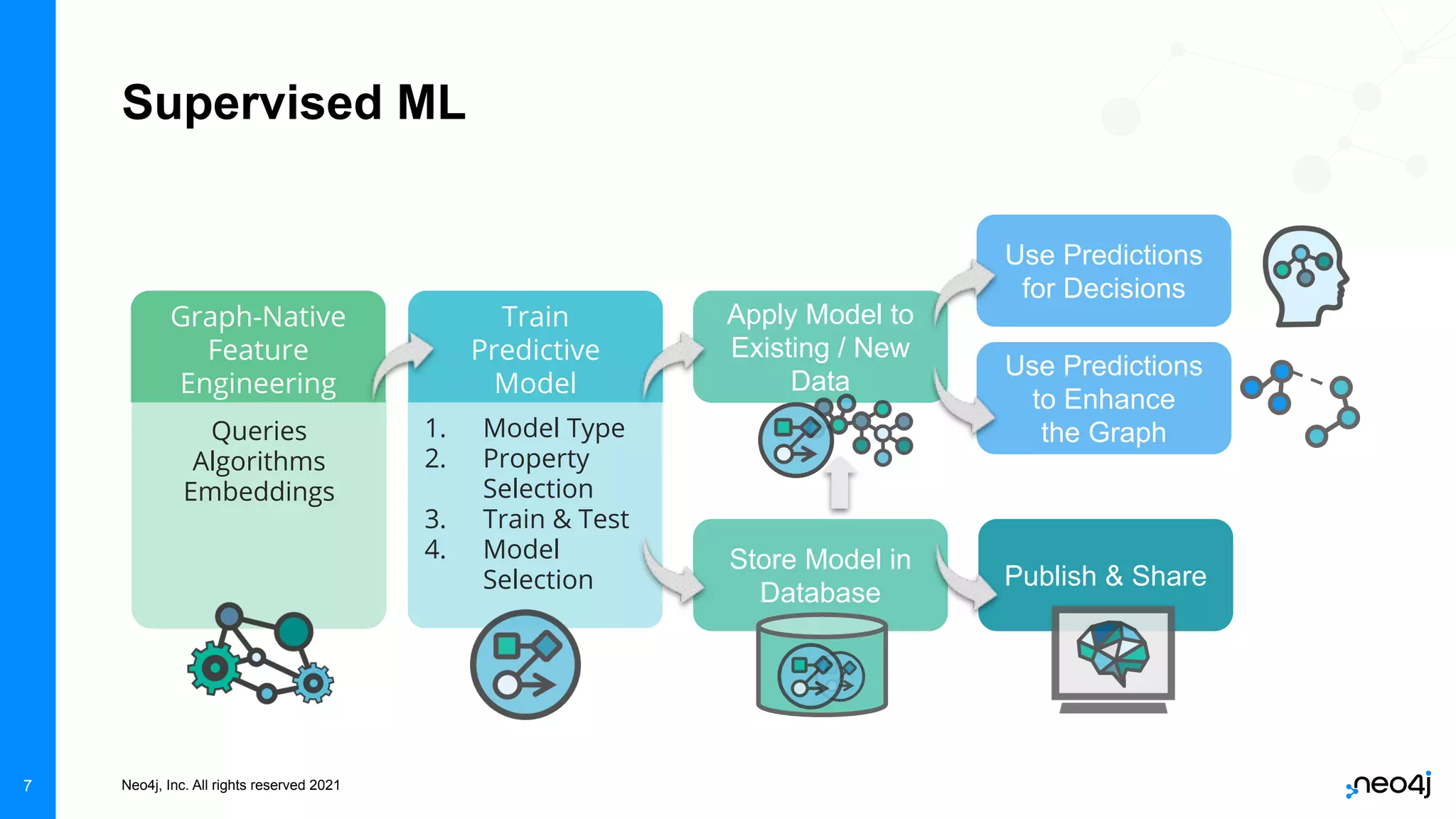 Neo4j, Inc. All rights reserved 2021
7
Supervised ML
Graph-Native
Feature
Engineering
Train
Predictive
Model
Queries
Algorithms
Embeddings
1. Model Type
2. Property
Selection
3. Train & Test
4. Model
Selection
Apply Model to
Existing / New
Data
Store Model in
Database
Use Predictions
for Decisions
Use Predictions
to Enhance
the Graph
Publish & Share
 