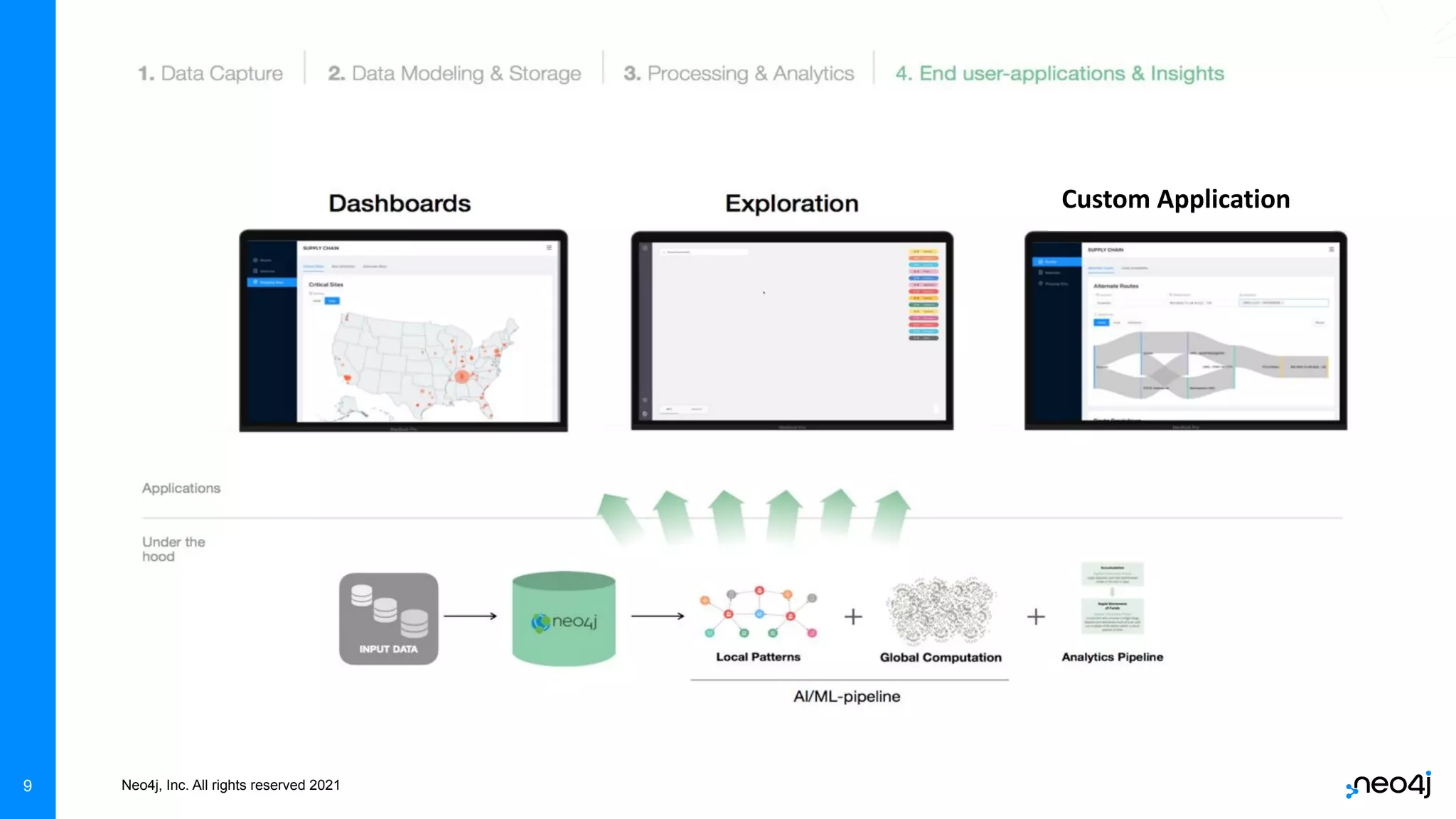 Neo4j, Inc. All rights reserved 2021
9
Custom Application
 