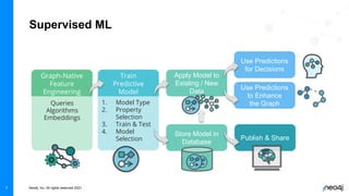 Neo4j, Inc. All rights reserved 2021
7
Supervised ML
Graph-Native
Feature
Engineering
Train
Predictive
Model
Queries
Algorithms
Embeddings
1. Model Type
2. Property
Selection
3. Train & Test
4. Model
Selection
Apply Model to
Existing / New
Data
Store Model in
Database
Use Predictions
for Decisions
Use Predictions
to Enhance
the Graph
Publish & Share
 