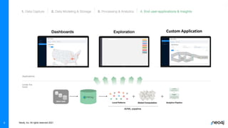 Neo4j, Inc. All rights reserved 2021
9
Custom Application
 